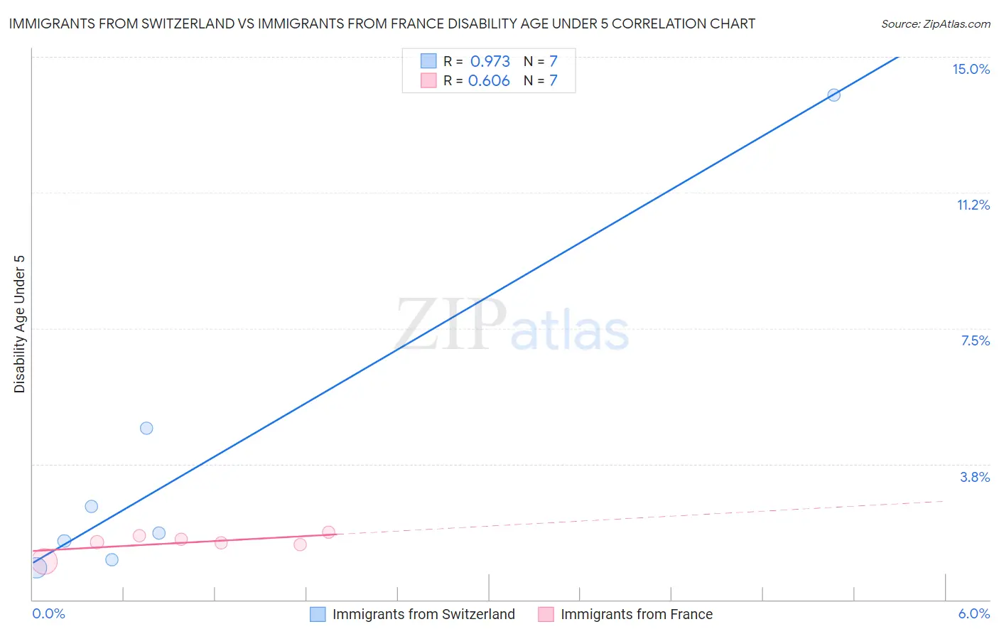 Immigrants from Switzerland vs Immigrants from France Disability Age Under 5