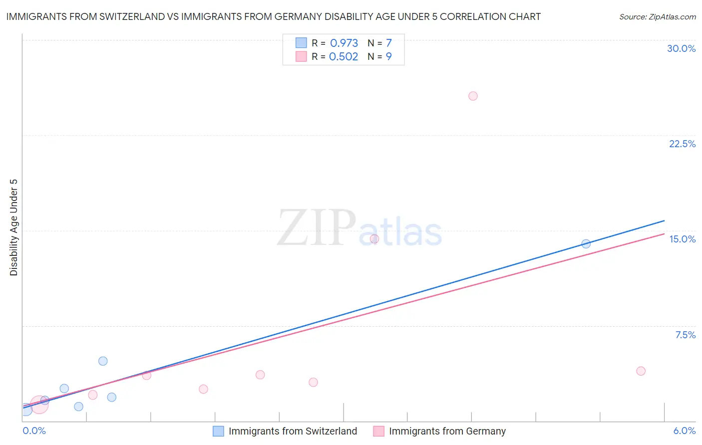 Immigrants from Switzerland vs Immigrants from Germany Disability Age Under 5