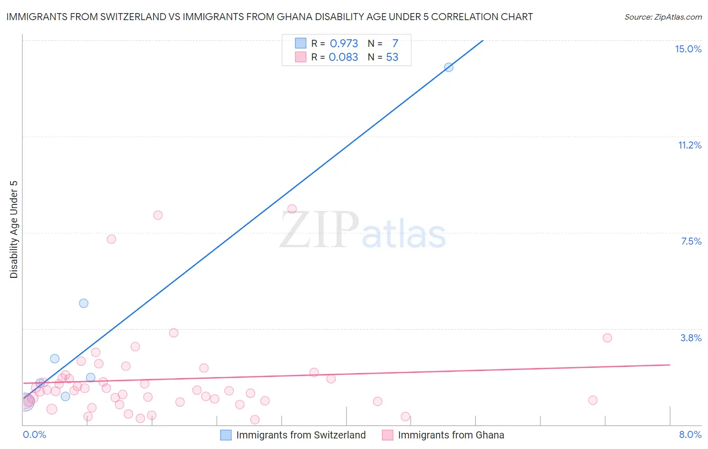 Immigrants from Switzerland vs Immigrants from Ghana Disability Age Under 5
