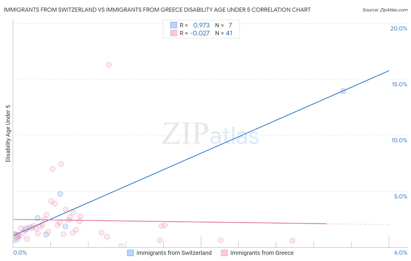 Immigrants from Switzerland vs Immigrants from Greece Disability Age Under 5