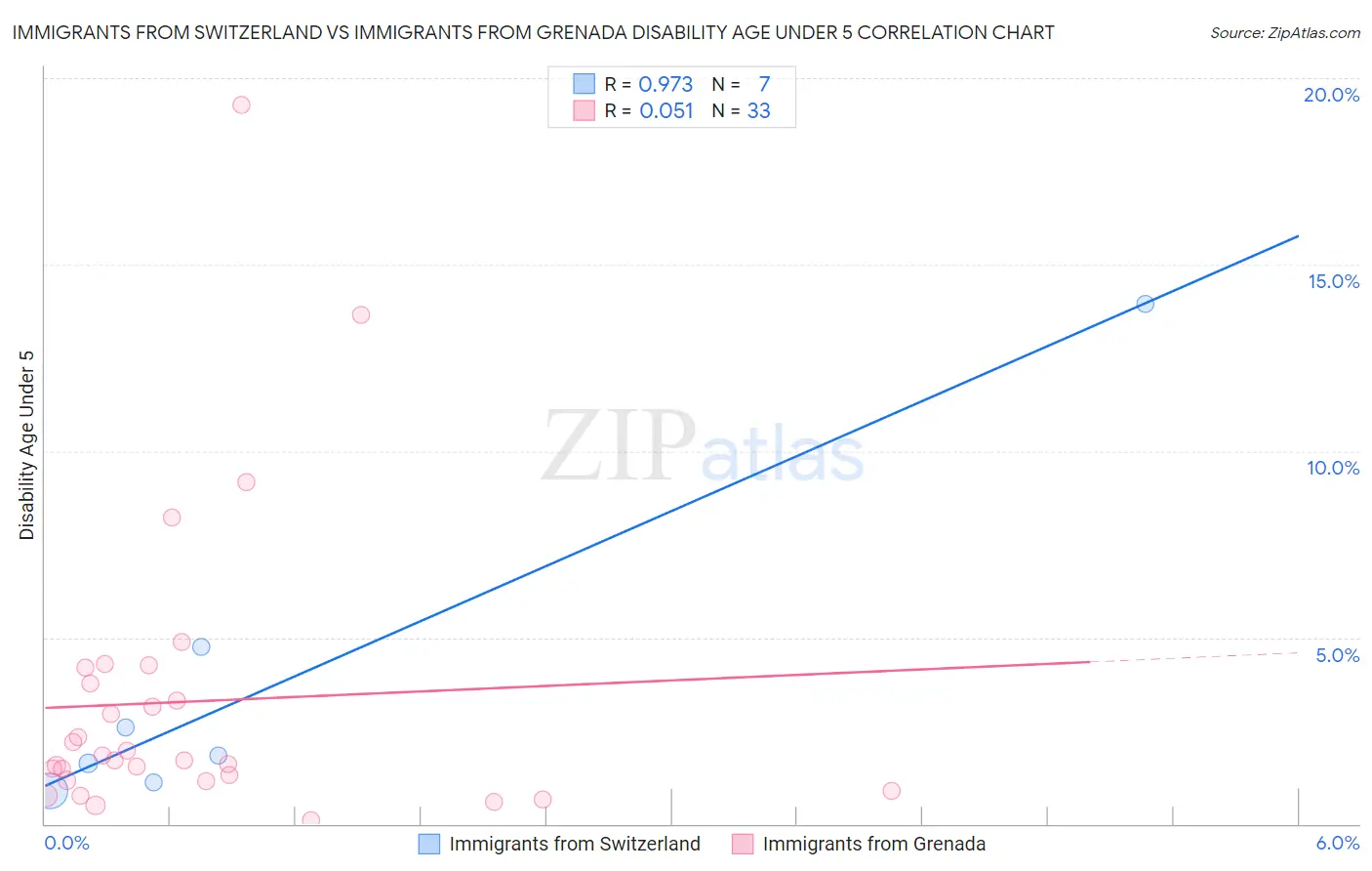 Immigrants from Switzerland vs Immigrants from Grenada Disability Age Under 5