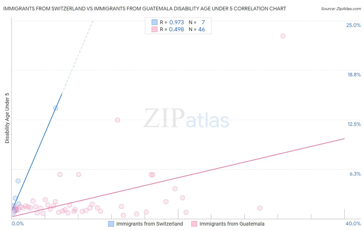 Immigrants from Switzerland vs Immigrants from Guatemala Disability Age Under 5