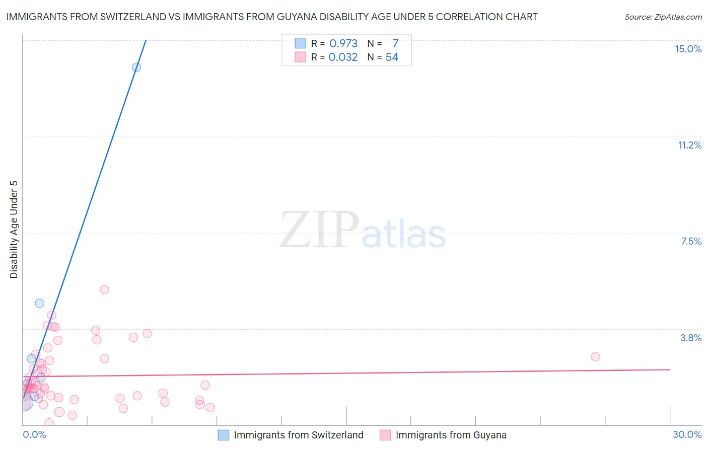 Immigrants from Switzerland vs Immigrants from Guyana Disability Age Under 5