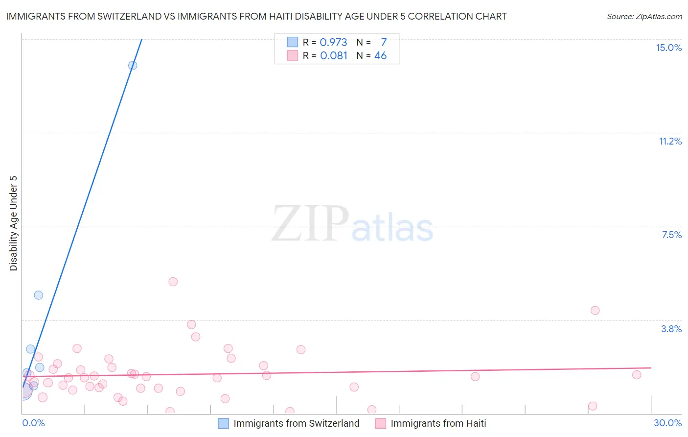 Immigrants from Switzerland vs Immigrants from Haiti Disability Age Under 5