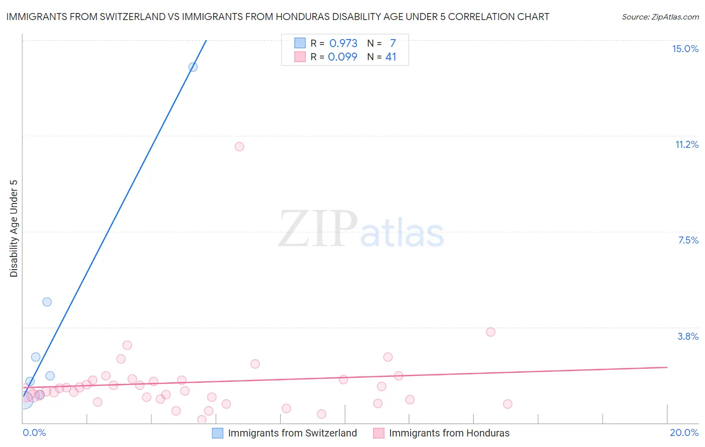 Immigrants from Switzerland vs Immigrants from Honduras Disability Age Under 5