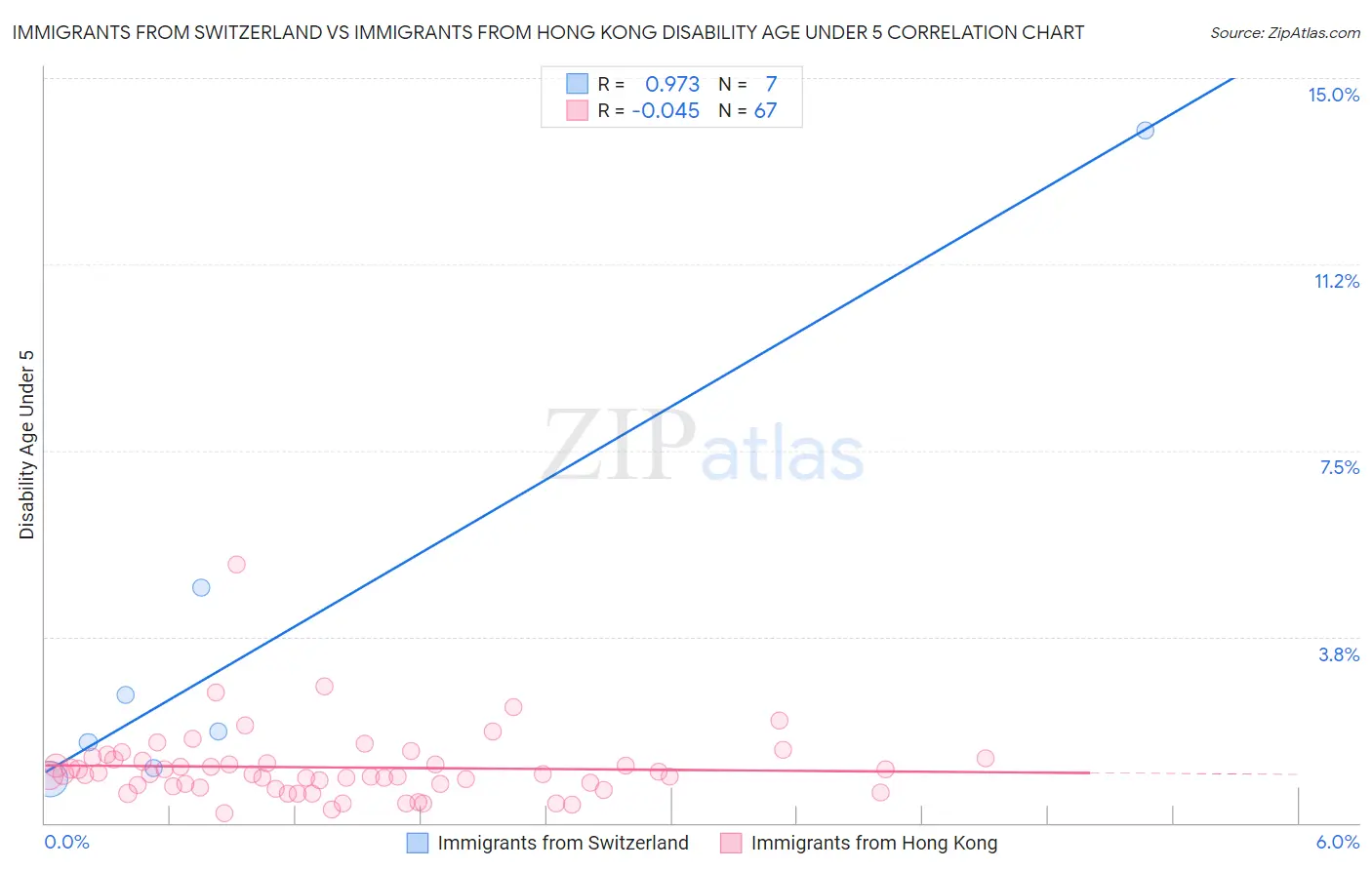 Immigrants from Switzerland vs Immigrants from Hong Kong Disability Age Under 5