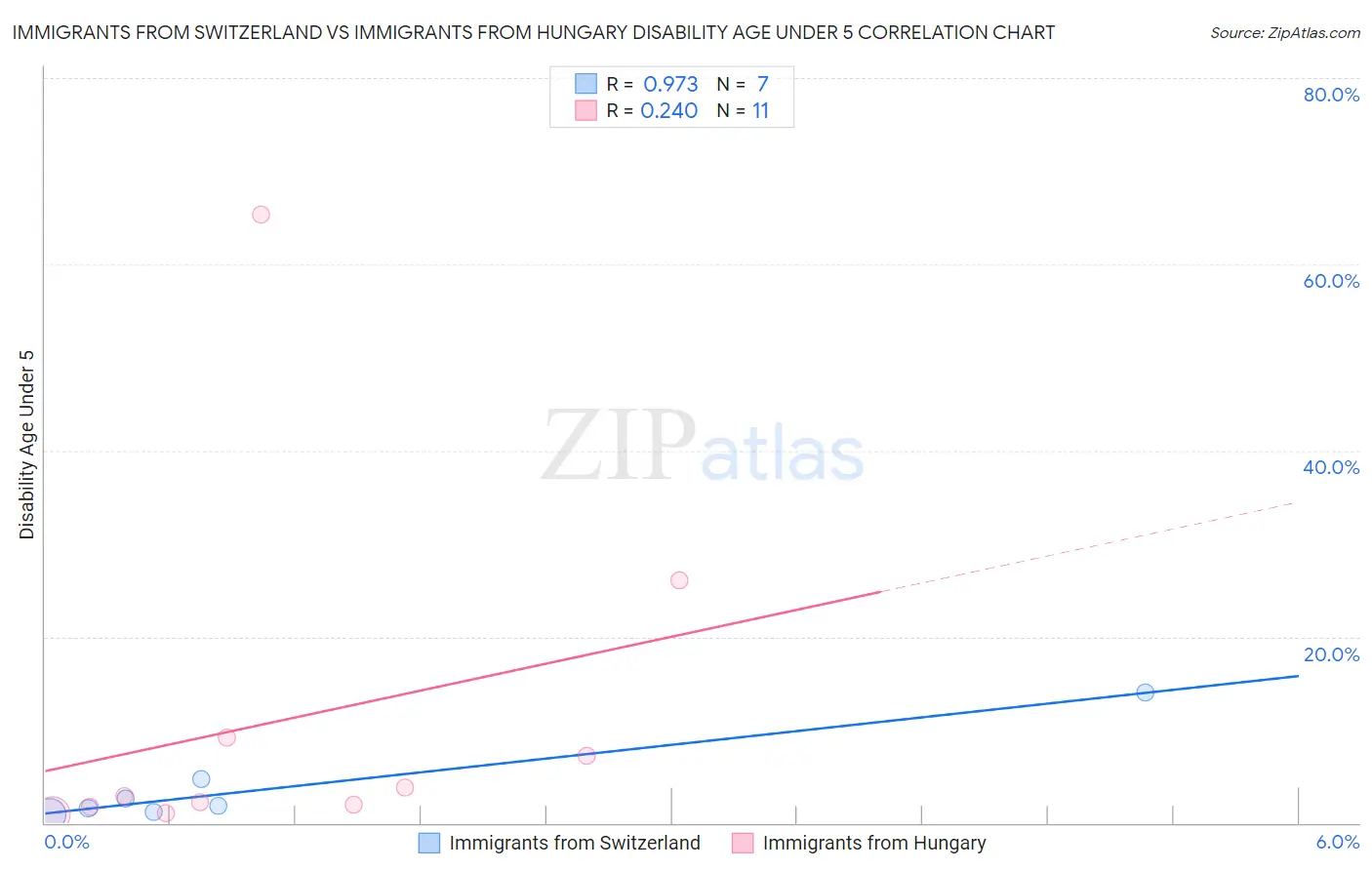 Immigrants from Switzerland vs Immigrants from Hungary Disability Age Under 5