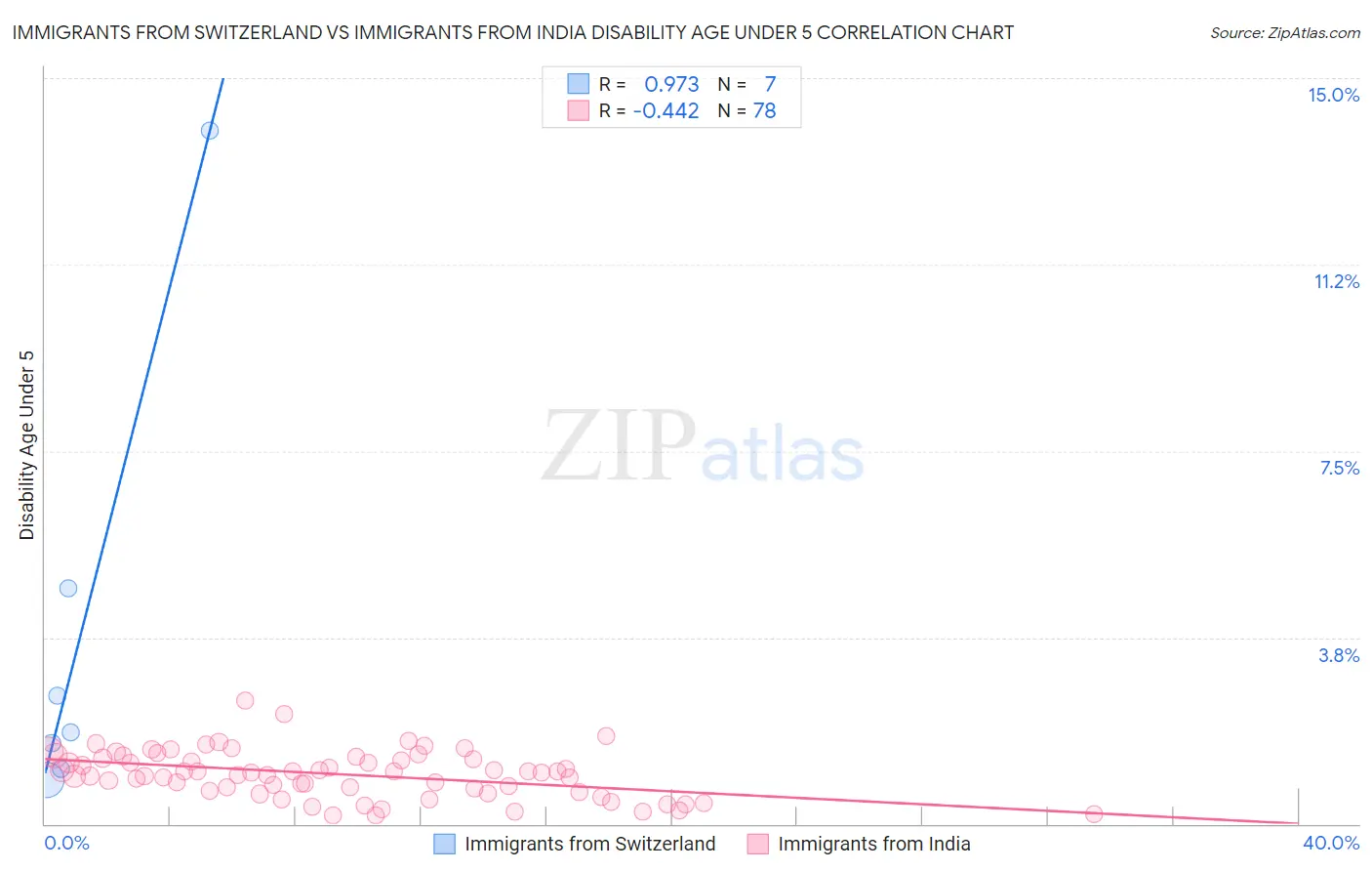 Immigrants from Switzerland vs Immigrants from India Disability Age Under 5