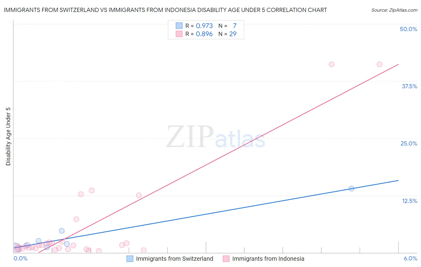 Immigrants from Switzerland vs Immigrants from Indonesia Disability Age Under 5