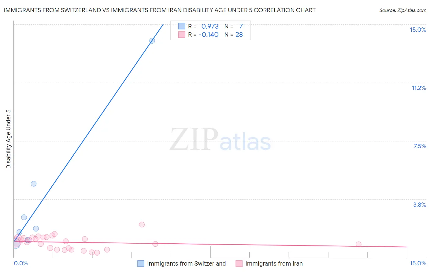 Immigrants from Switzerland vs Immigrants from Iran Disability Age Under 5