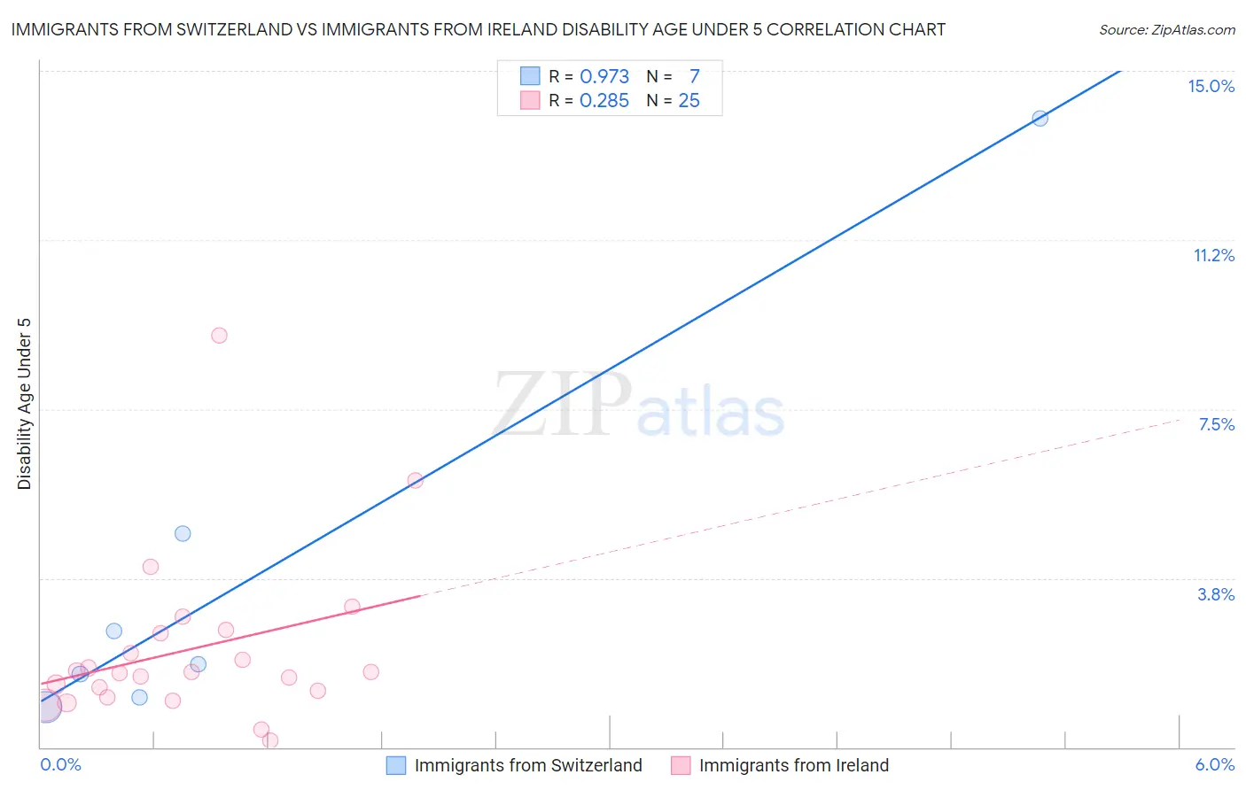 Immigrants from Switzerland vs Immigrants from Ireland Disability Age Under 5