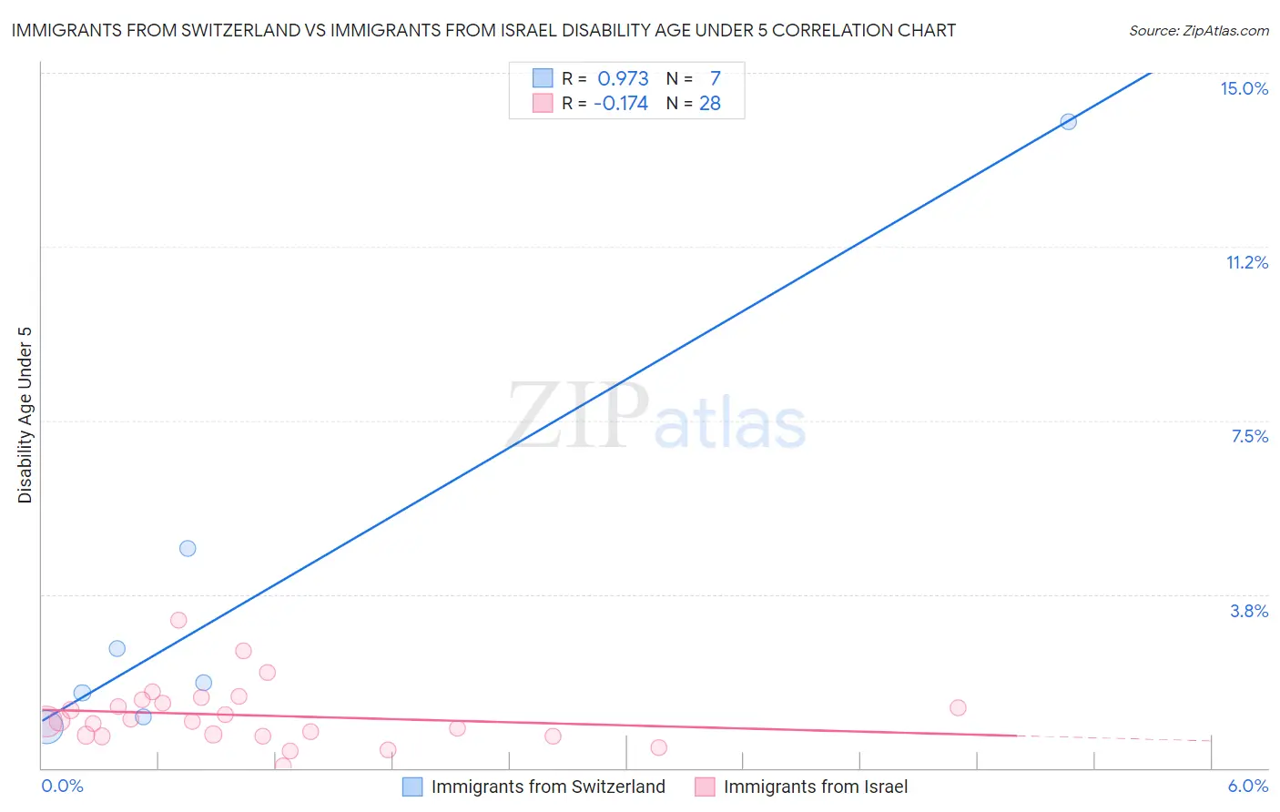 Immigrants from Switzerland vs Immigrants from Israel Disability Age Under 5