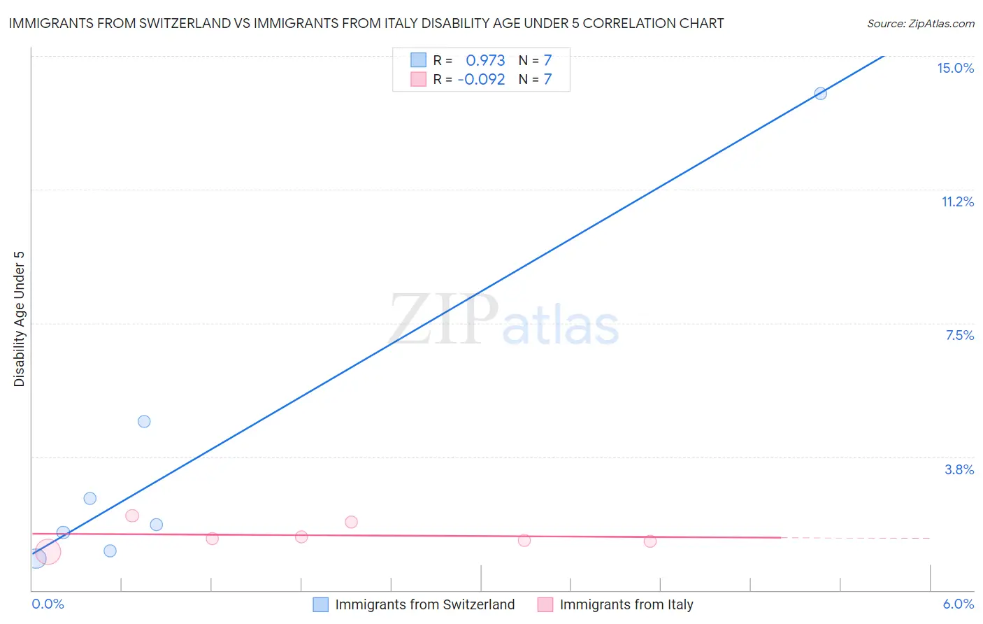 Immigrants from Switzerland vs Immigrants from Italy Disability Age Under 5