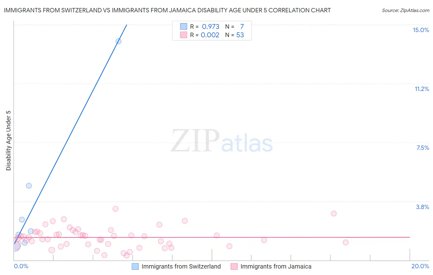 Immigrants from Switzerland vs Immigrants from Jamaica Disability Age Under 5