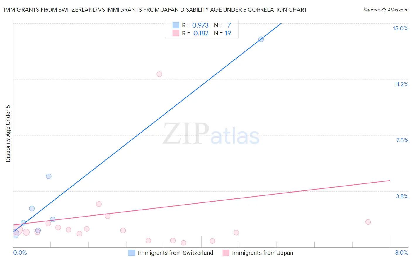 Immigrants from Switzerland vs Immigrants from Japan Disability Age Under 5