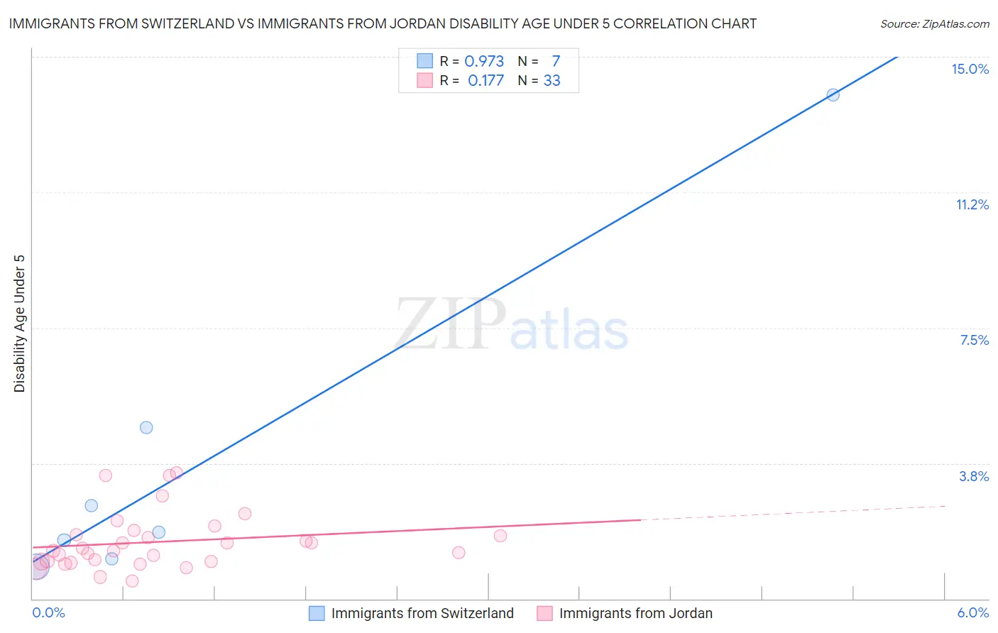 Immigrants from Switzerland vs Immigrants from Jordan Disability Age Under 5