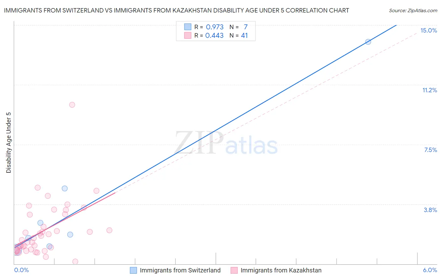Immigrants from Switzerland vs Immigrants from Kazakhstan Disability Age Under 5