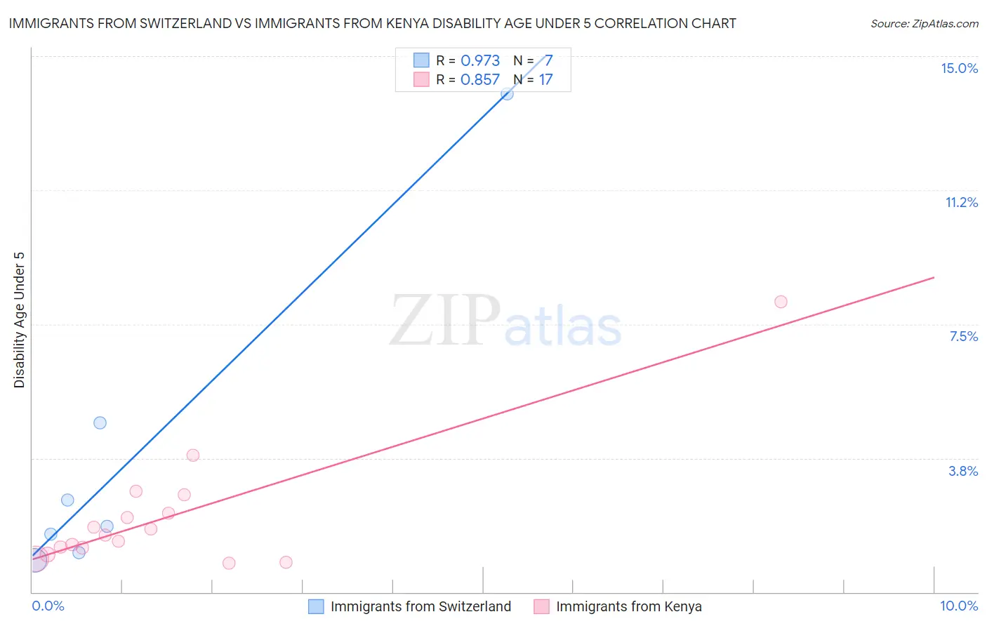 Immigrants from Switzerland vs Immigrants from Kenya Disability Age Under 5