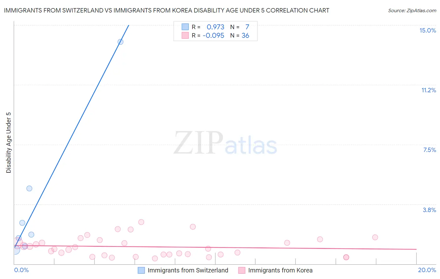 Immigrants from Switzerland vs Immigrants from Korea Disability Age Under 5