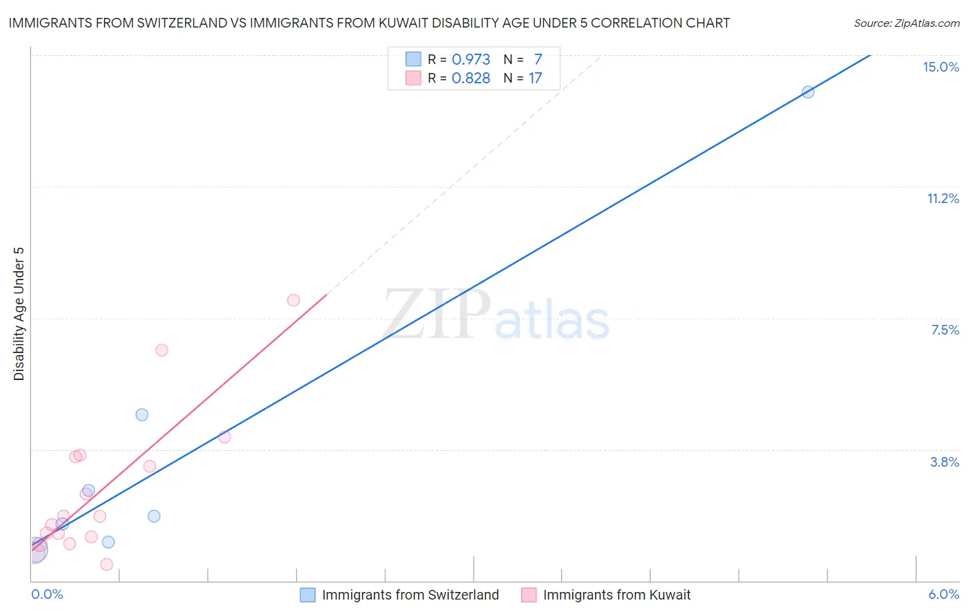 Immigrants from Switzerland vs Immigrants from Kuwait Disability Age Under 5