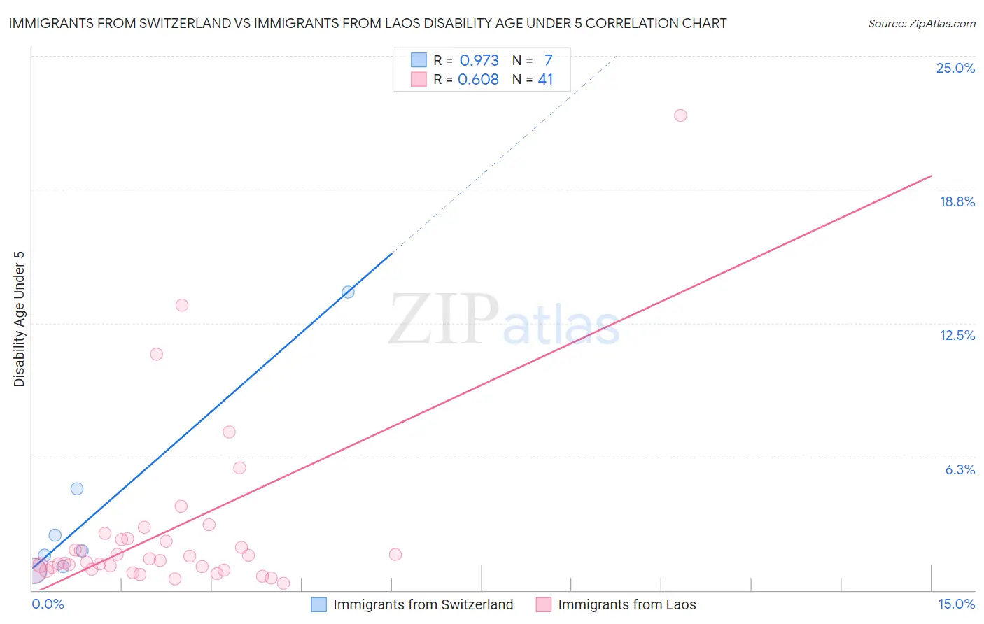 Immigrants from Switzerland vs Immigrants from Laos Disability Age Under 5