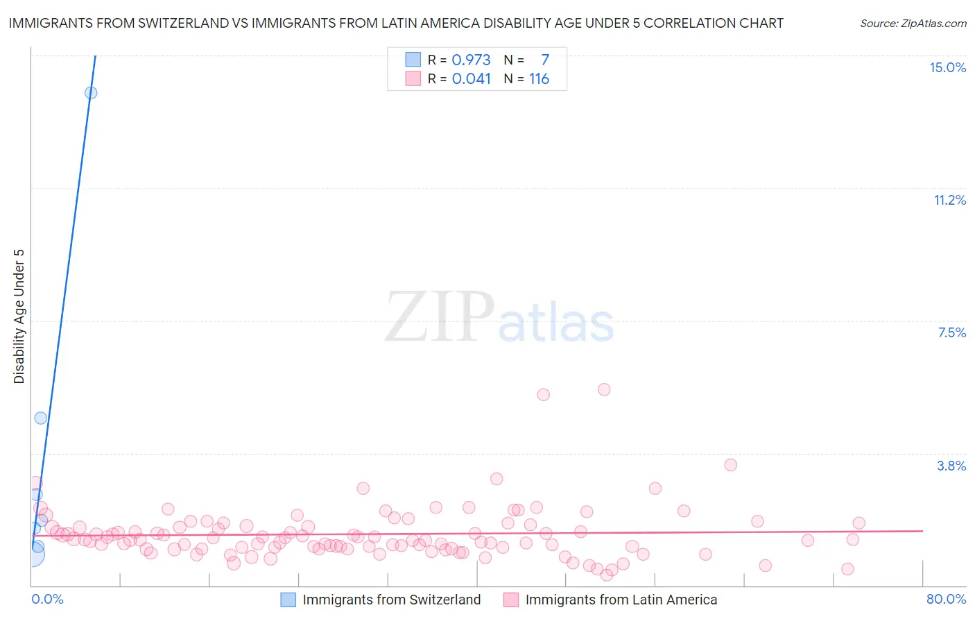 Immigrants from Switzerland vs Immigrants from Latin America Disability Age Under 5