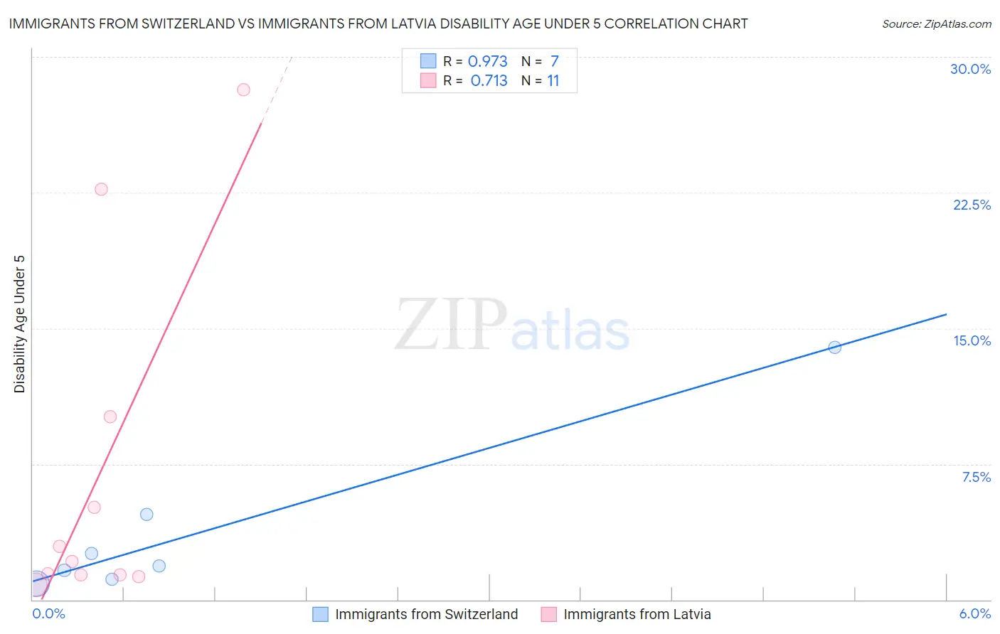 Immigrants from Switzerland vs Immigrants from Latvia Disability Age Under 5