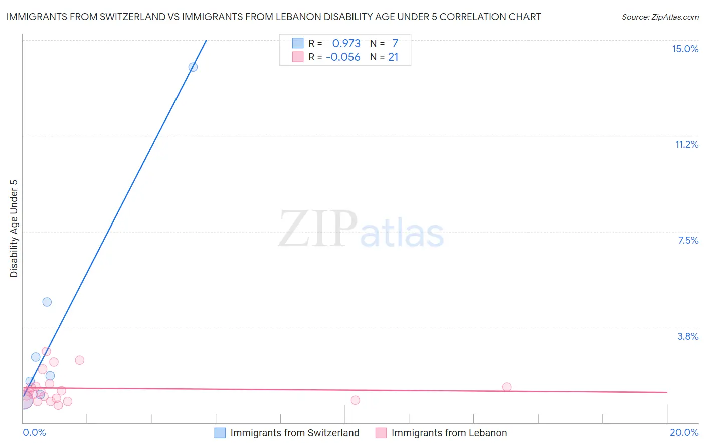 Immigrants from Switzerland vs Immigrants from Lebanon Disability Age Under 5