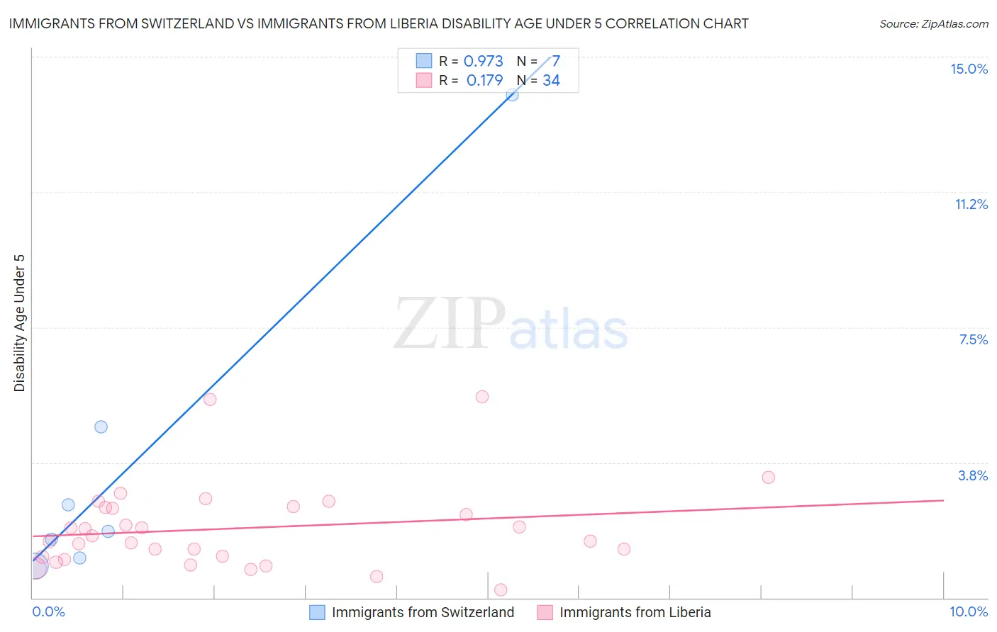 Immigrants from Switzerland vs Immigrants from Liberia Disability Age Under 5