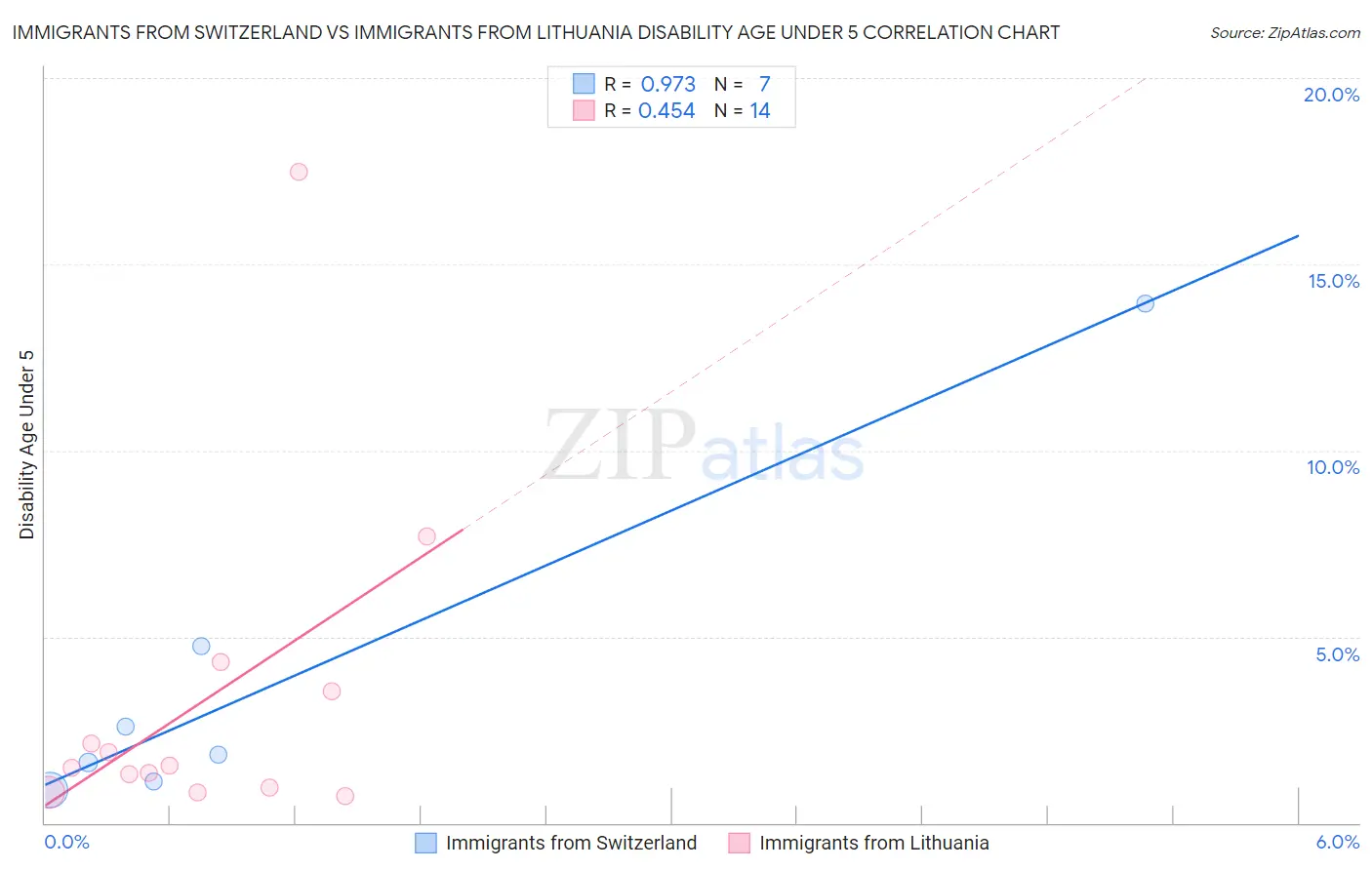 Immigrants from Switzerland vs Immigrants from Lithuania Disability Age Under 5