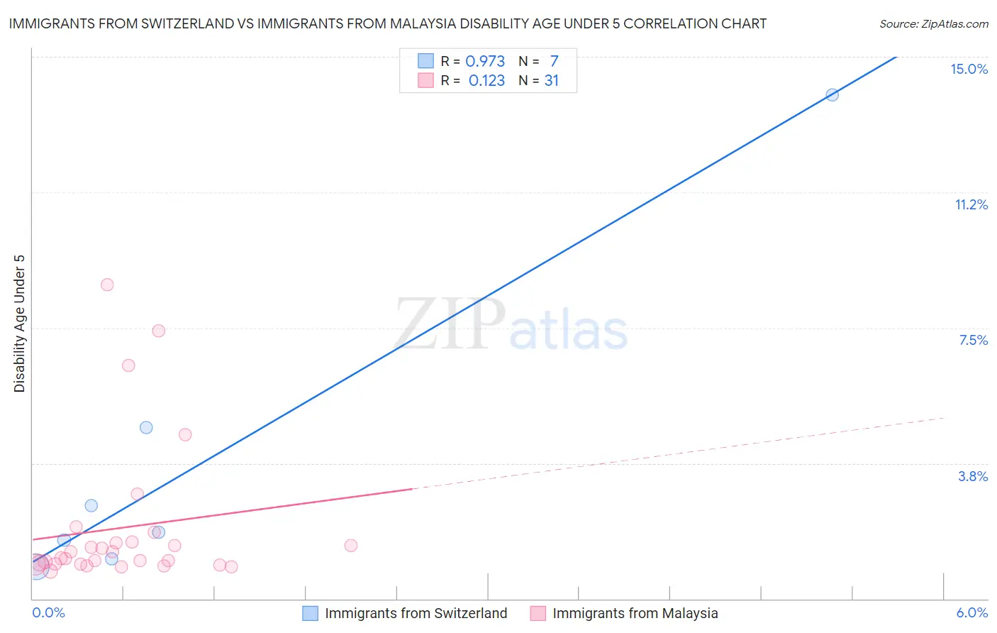 Immigrants from Switzerland vs Immigrants from Malaysia Disability Age Under 5