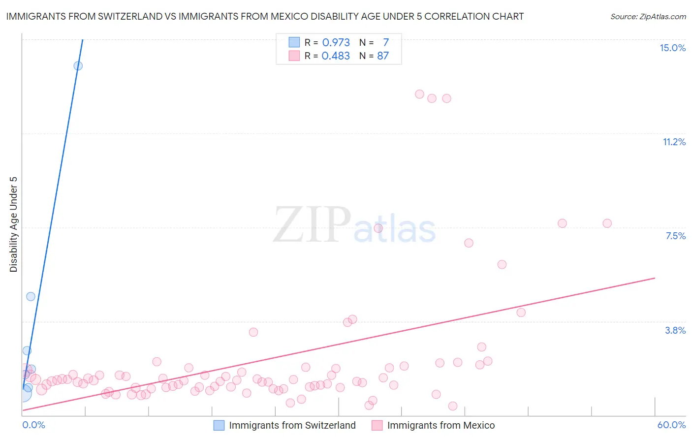Immigrants from Switzerland vs Immigrants from Mexico Disability Age Under 5