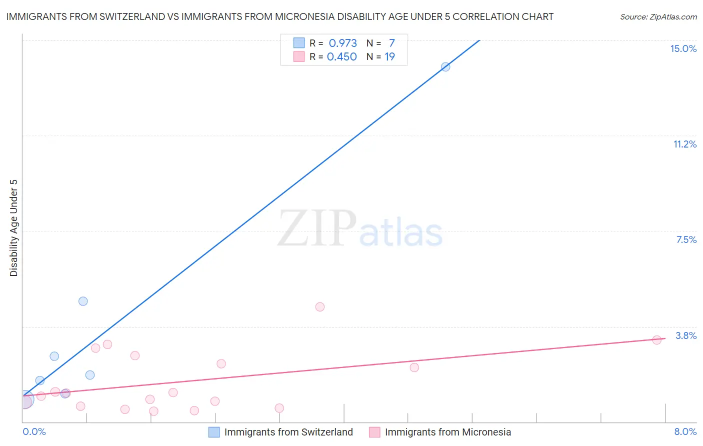 Immigrants from Switzerland vs Immigrants from Micronesia Disability Age Under 5