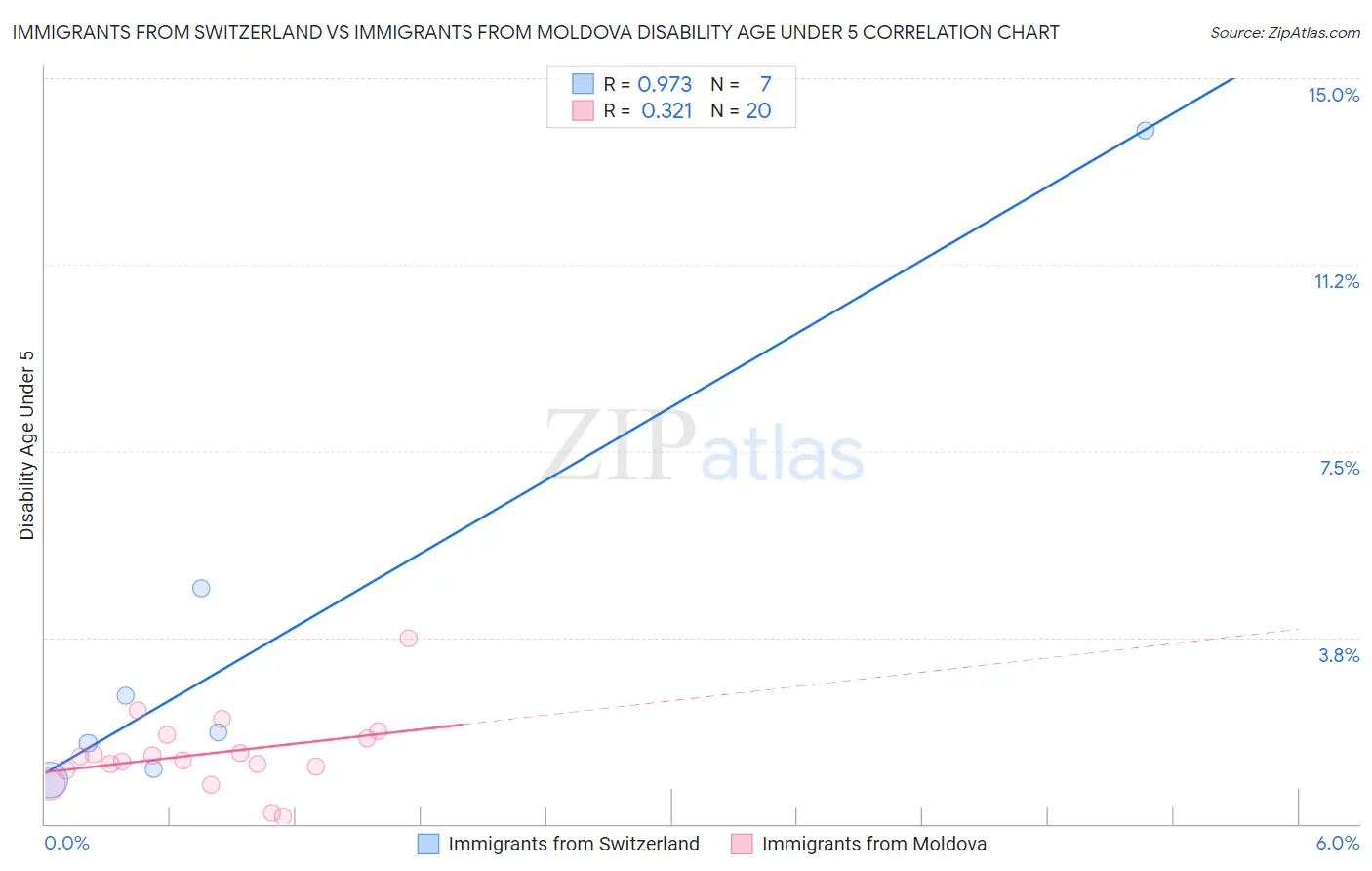 Immigrants from Switzerland vs Immigrants from Moldova Disability Age Under 5