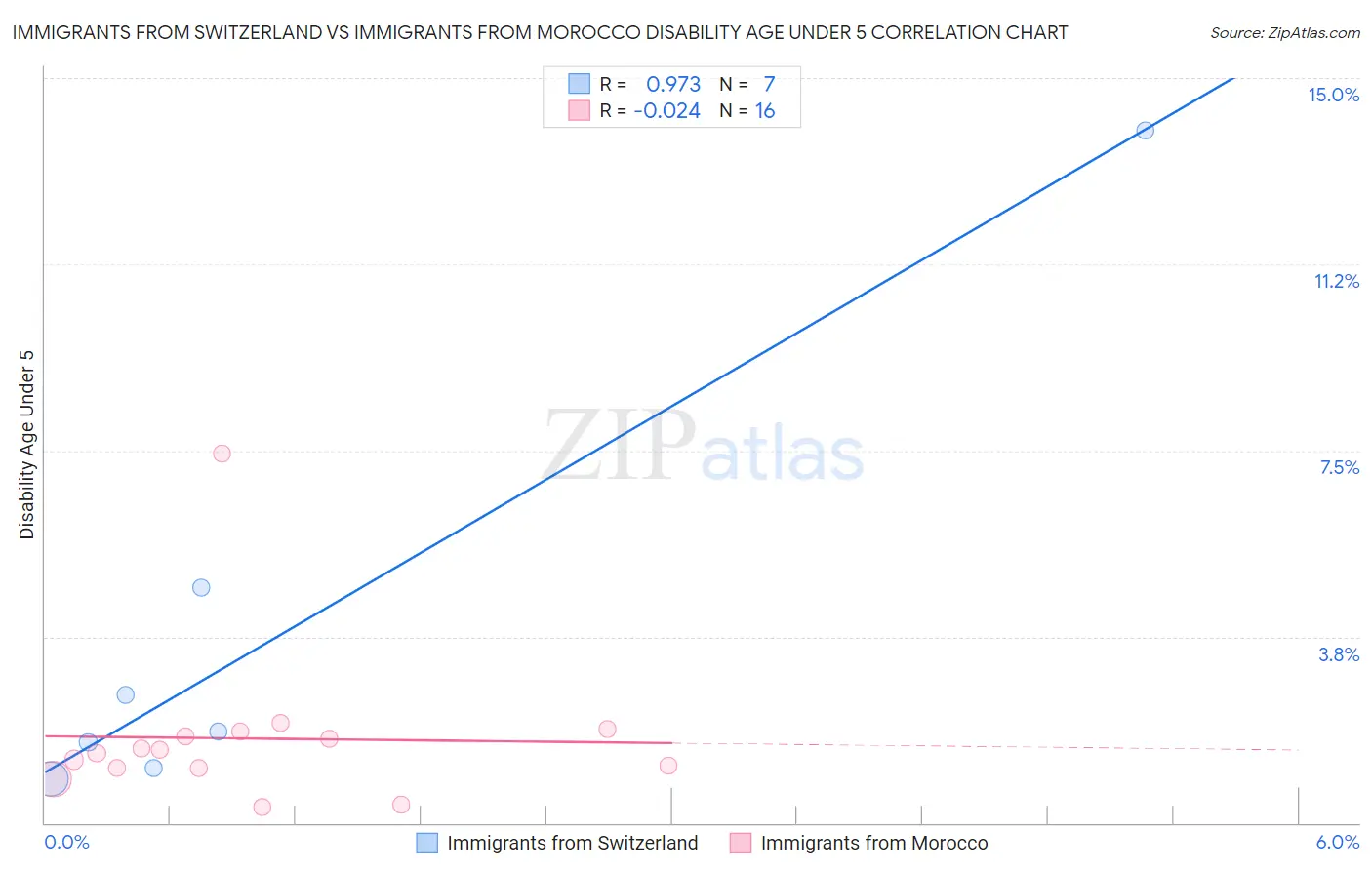 Immigrants from Switzerland vs Immigrants from Morocco Disability Age Under 5