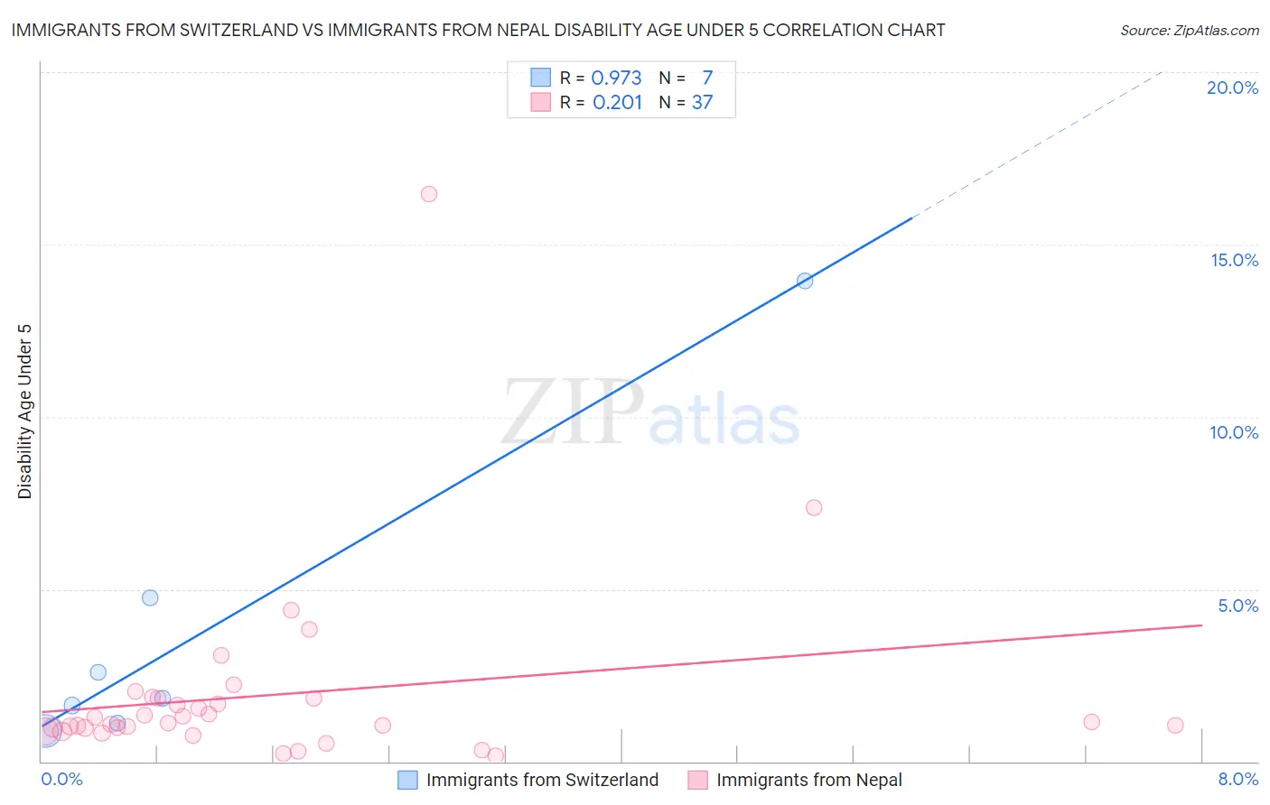 Immigrants from Switzerland vs Immigrants from Nepal Disability Age Under 5