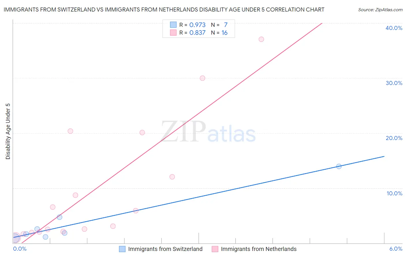 Immigrants from Switzerland vs Immigrants from Netherlands Disability Age Under 5
