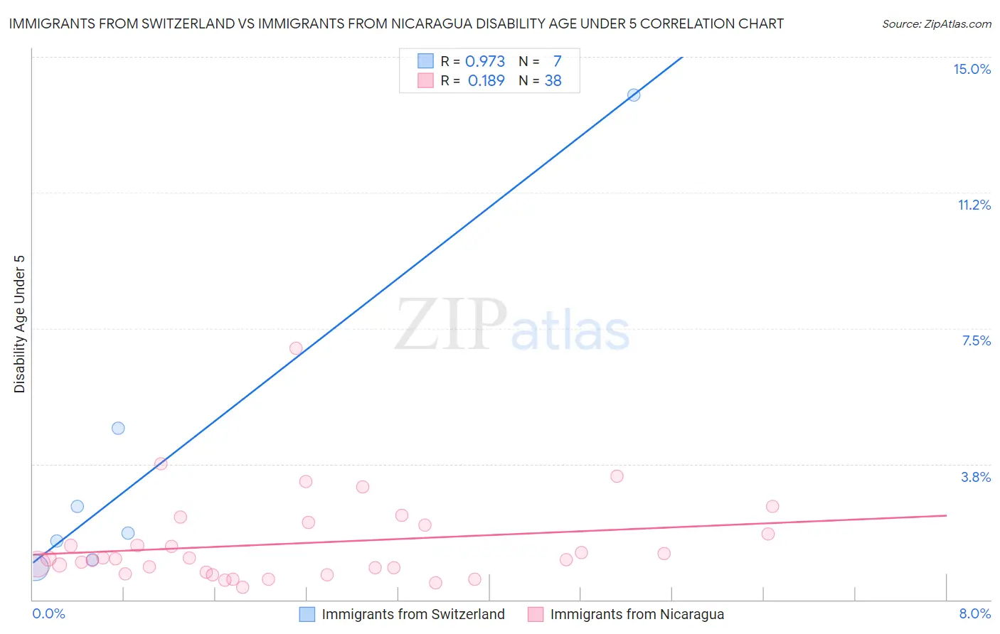 Immigrants from Switzerland vs Immigrants from Nicaragua Disability Age Under 5