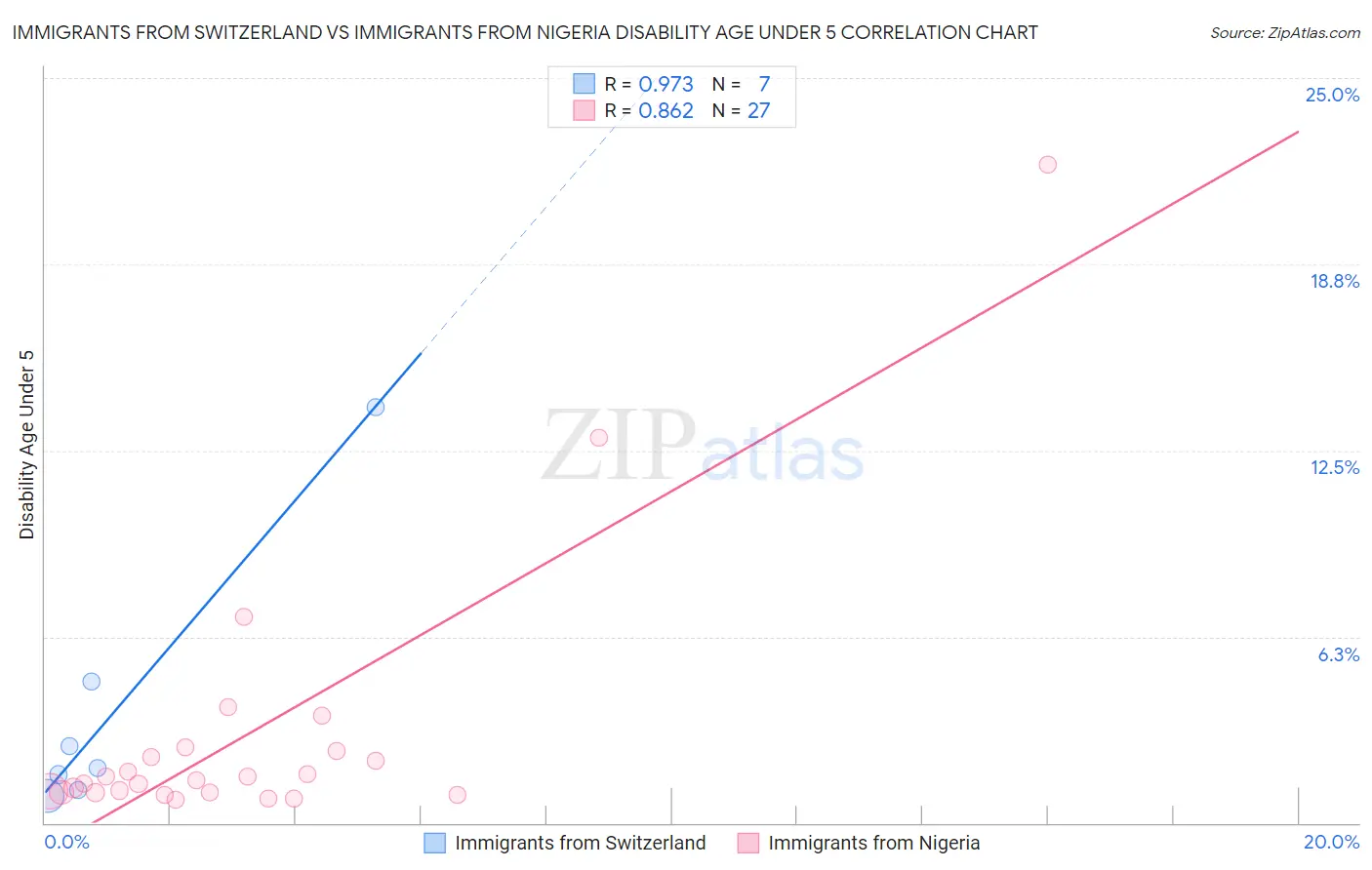 Immigrants from Switzerland vs Immigrants from Nigeria Disability Age Under 5