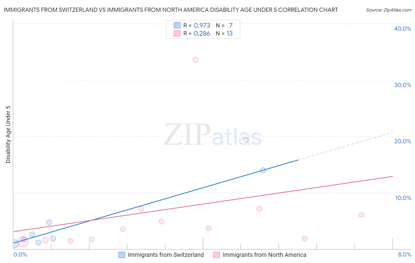 Immigrants from Switzerland vs Immigrants from North America Disability Age Under 5