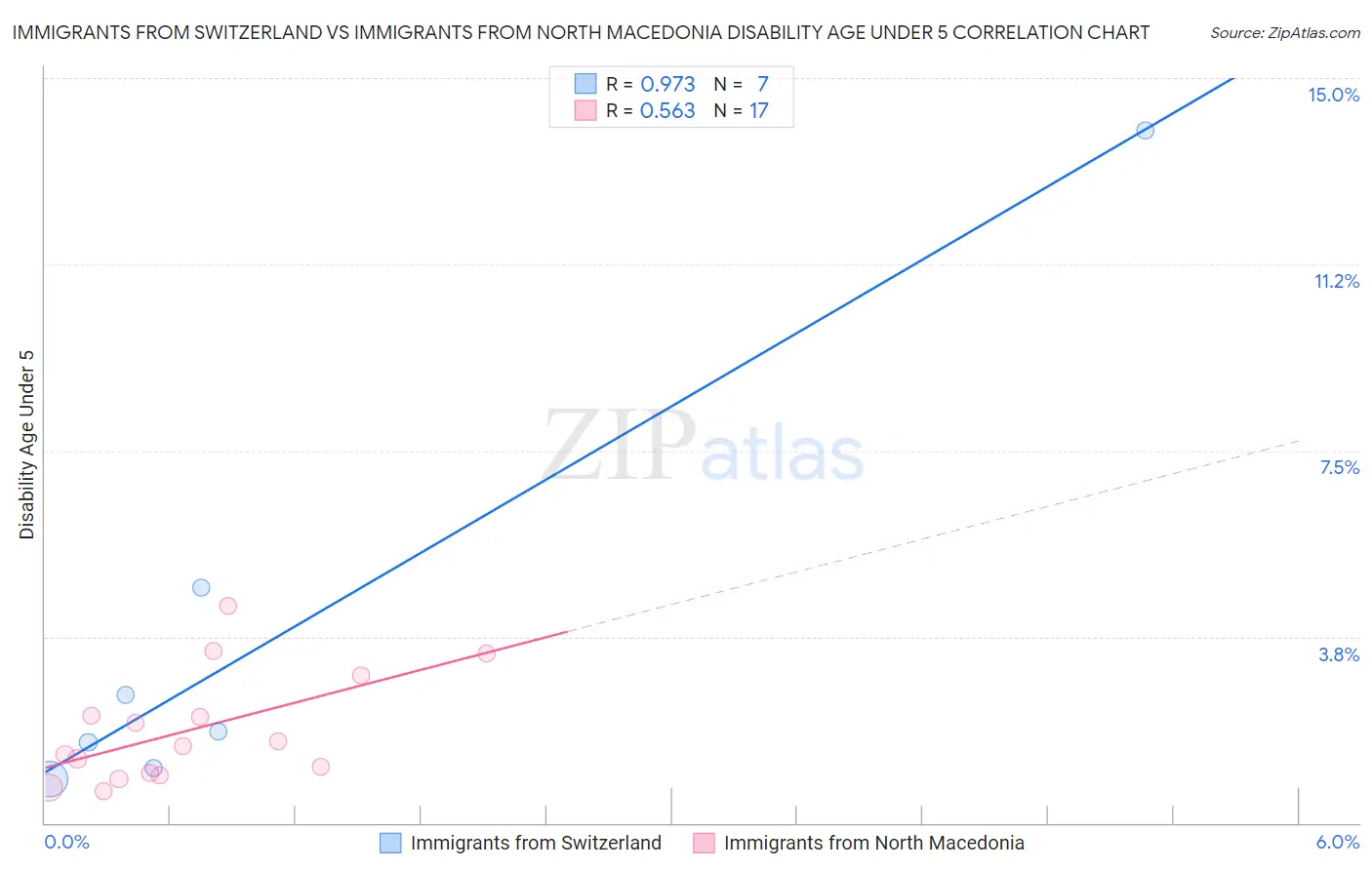 Immigrants from Switzerland vs Immigrants from North Macedonia Disability Age Under 5