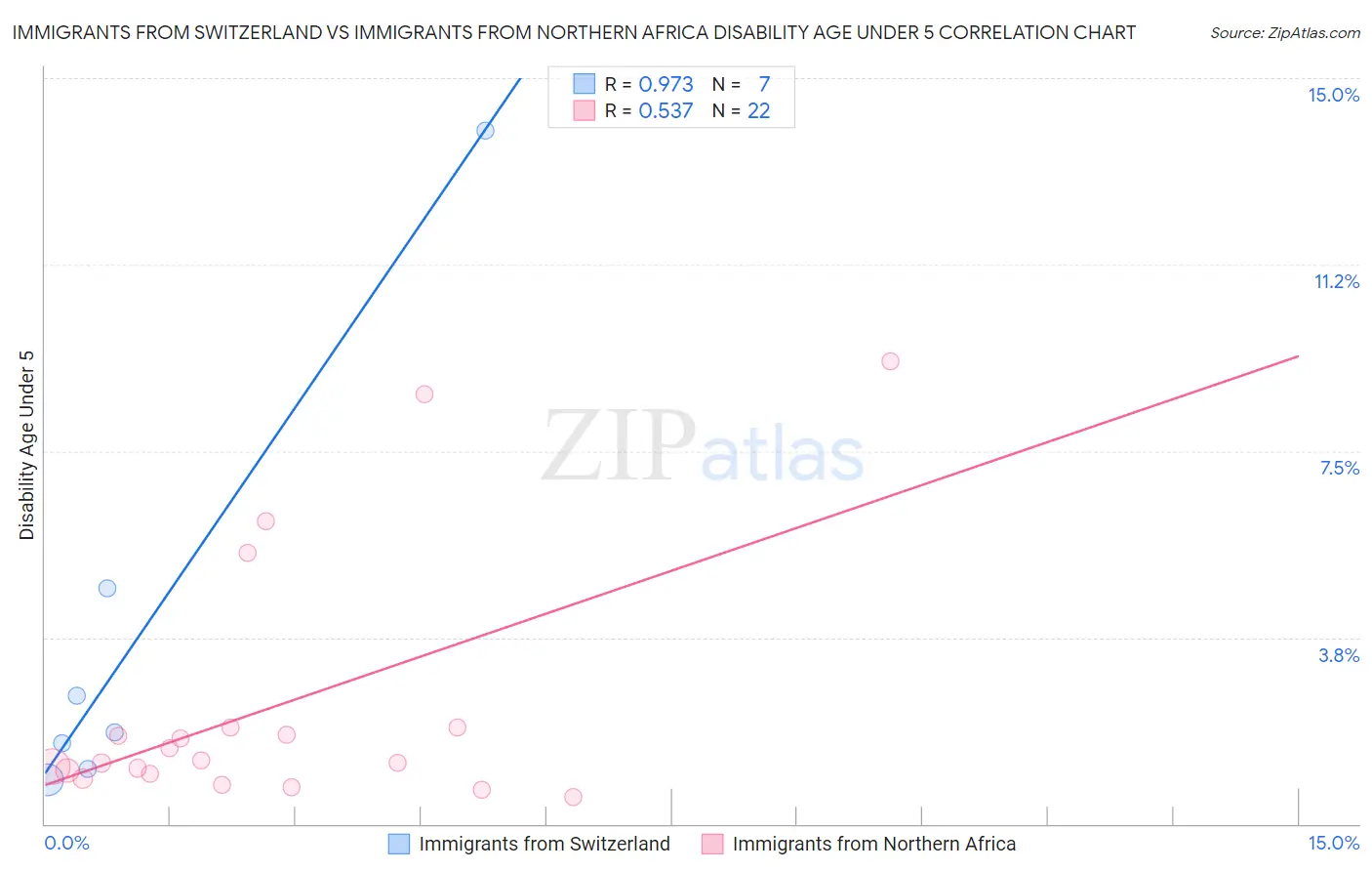 Immigrants from Switzerland vs Immigrants from Northern Africa Disability Age Under 5