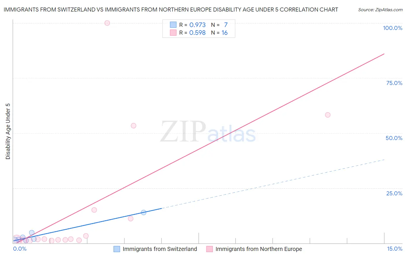 Immigrants from Switzerland vs Immigrants from Northern Europe Disability Age Under 5