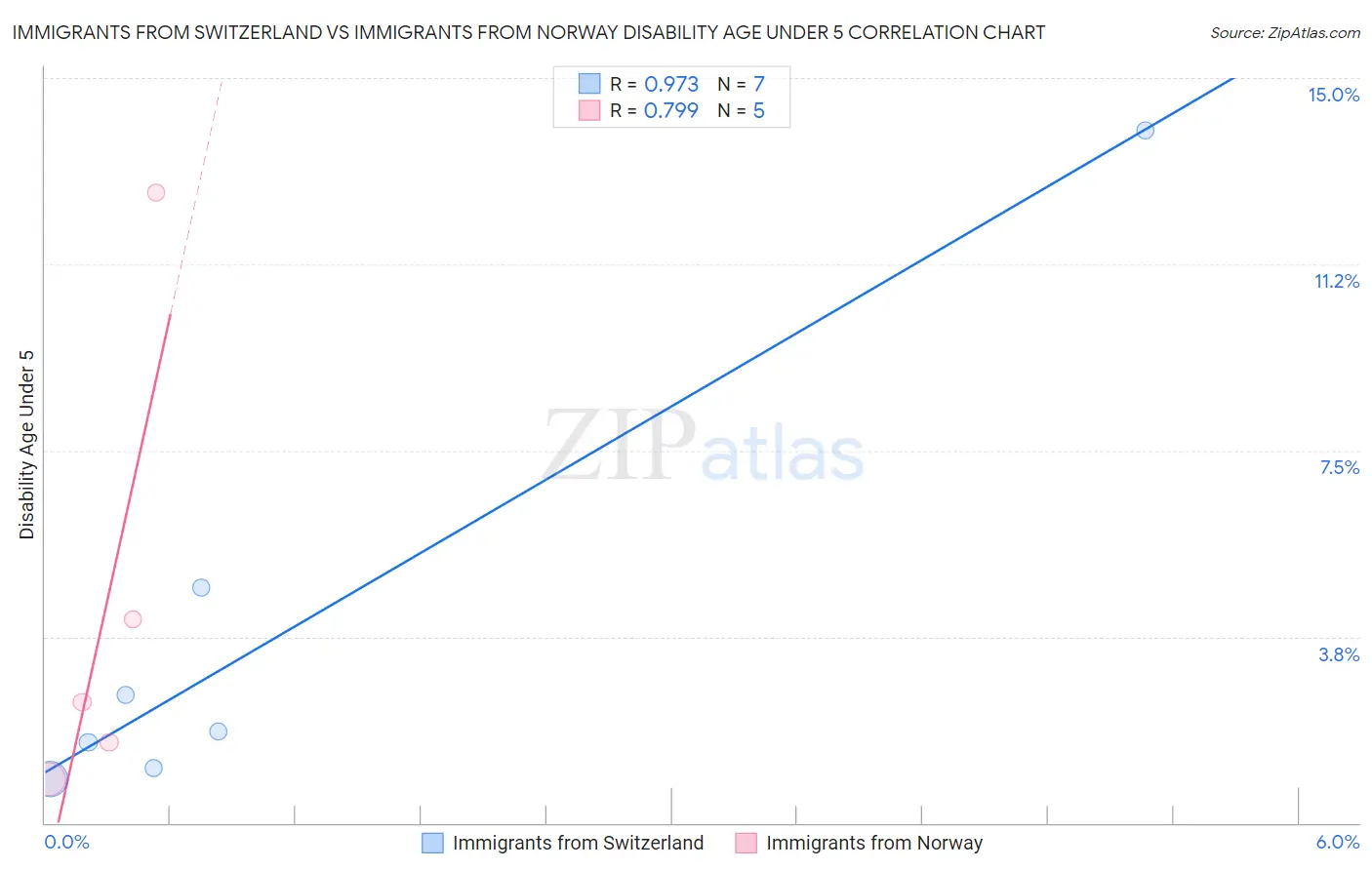 Immigrants from Switzerland vs Immigrants from Norway Disability Age Under 5