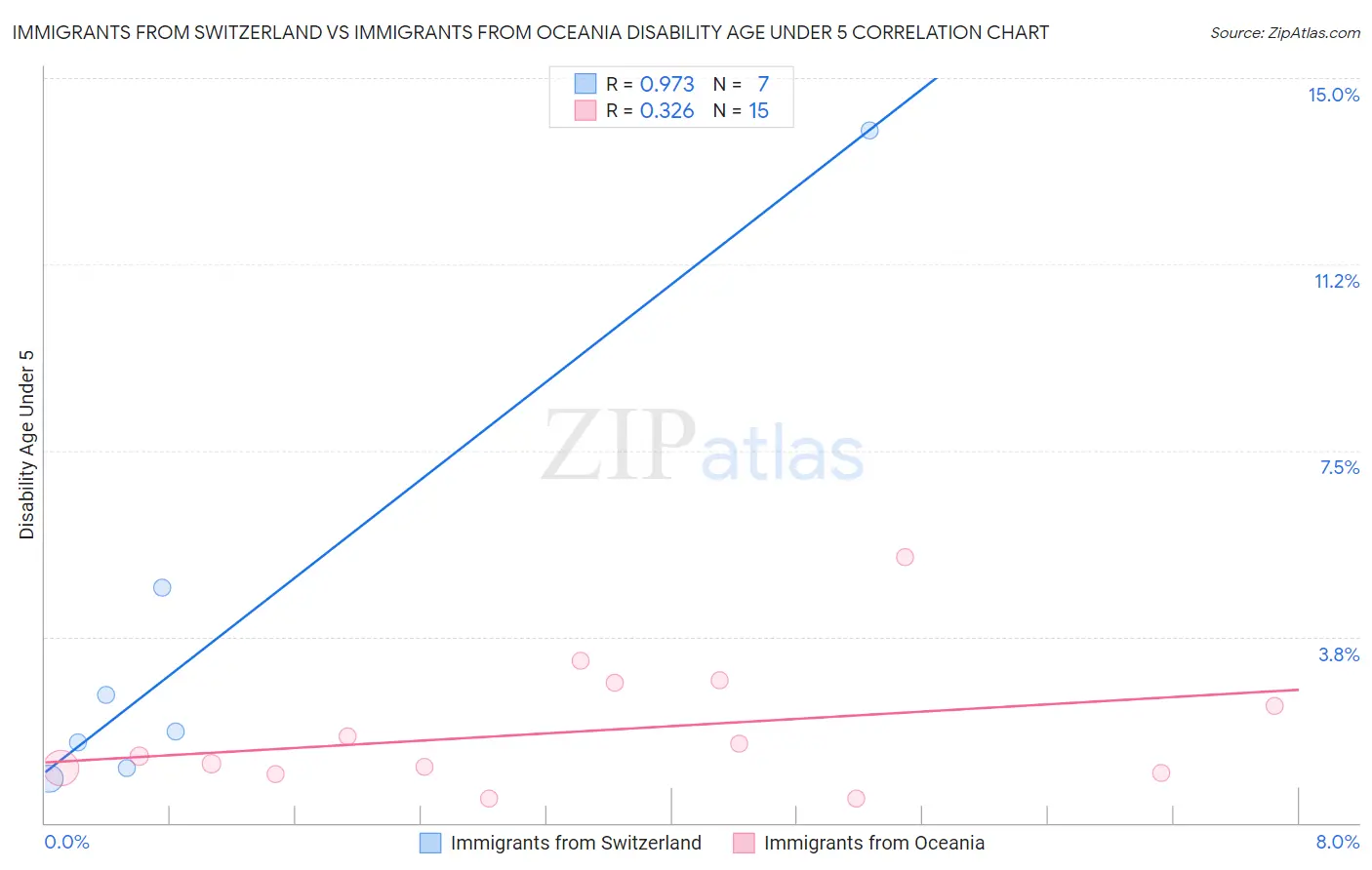 Immigrants from Switzerland vs Immigrants from Oceania Disability Age Under 5