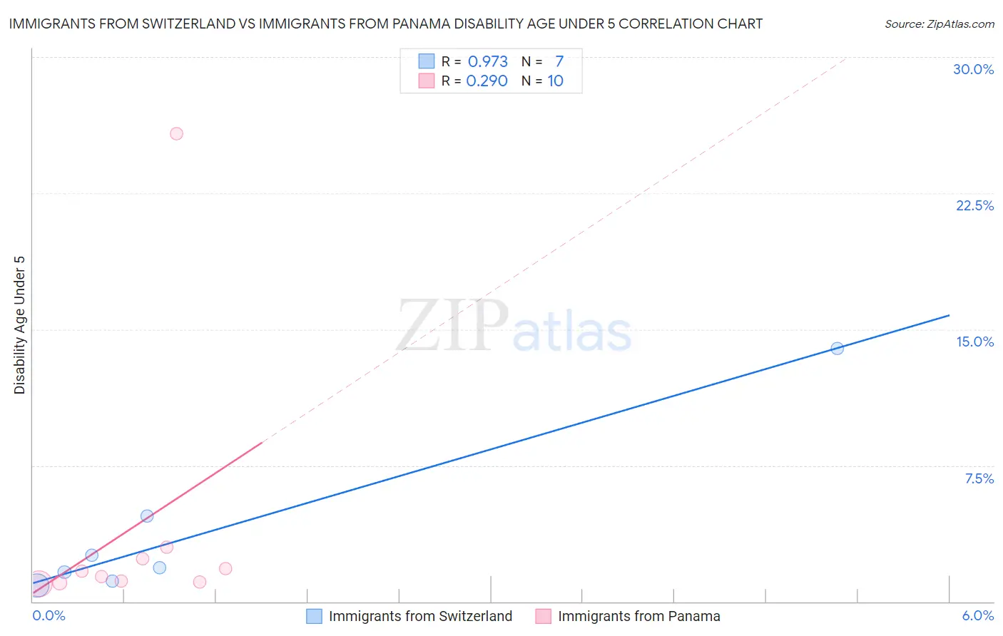 Immigrants from Switzerland vs Immigrants from Panama Disability Age Under 5