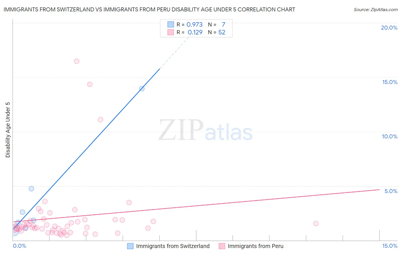 Immigrants from Switzerland vs Immigrants from Peru Disability Age Under 5