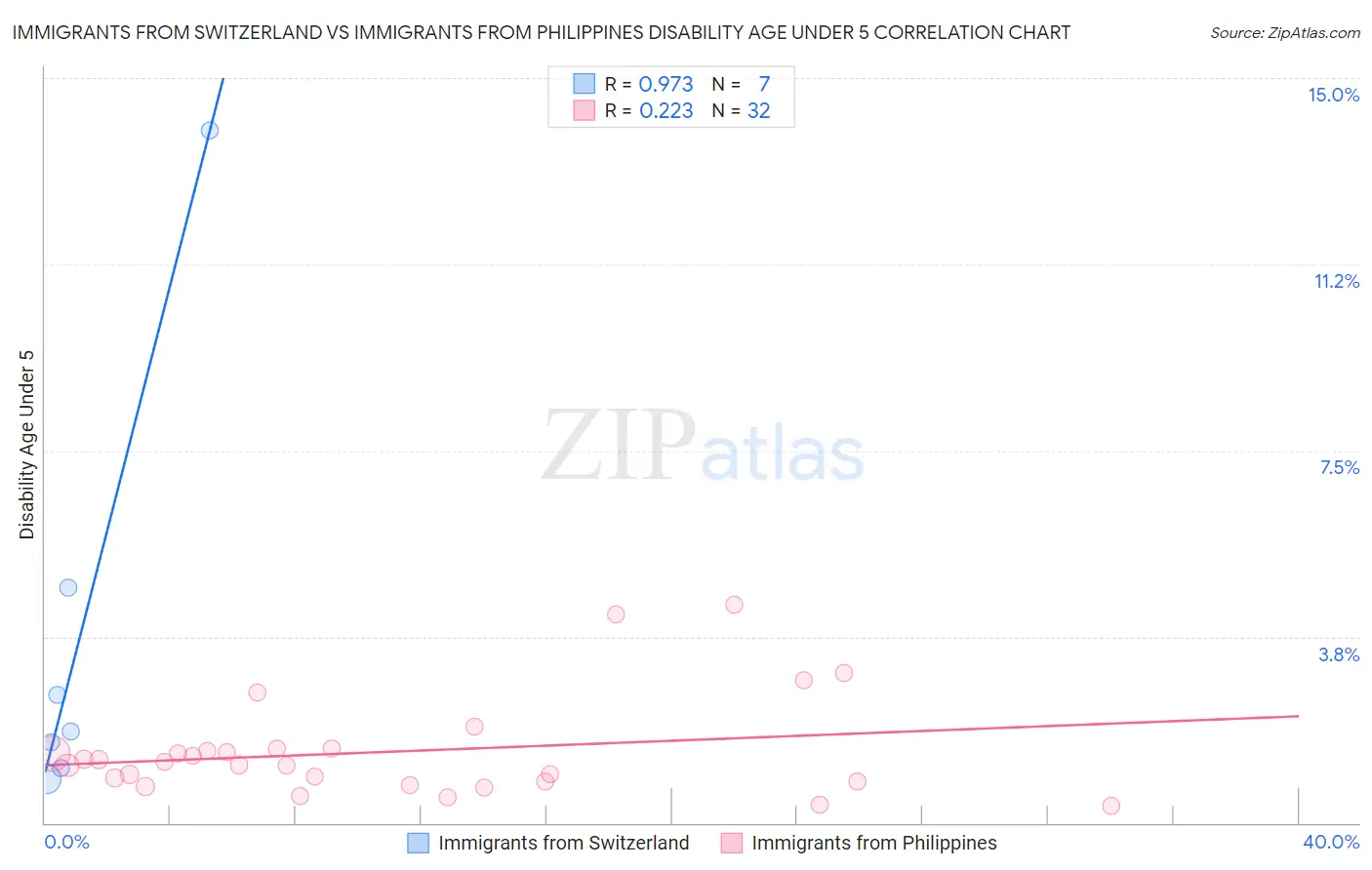 Immigrants from Switzerland vs Immigrants from Philippines Disability Age Under 5