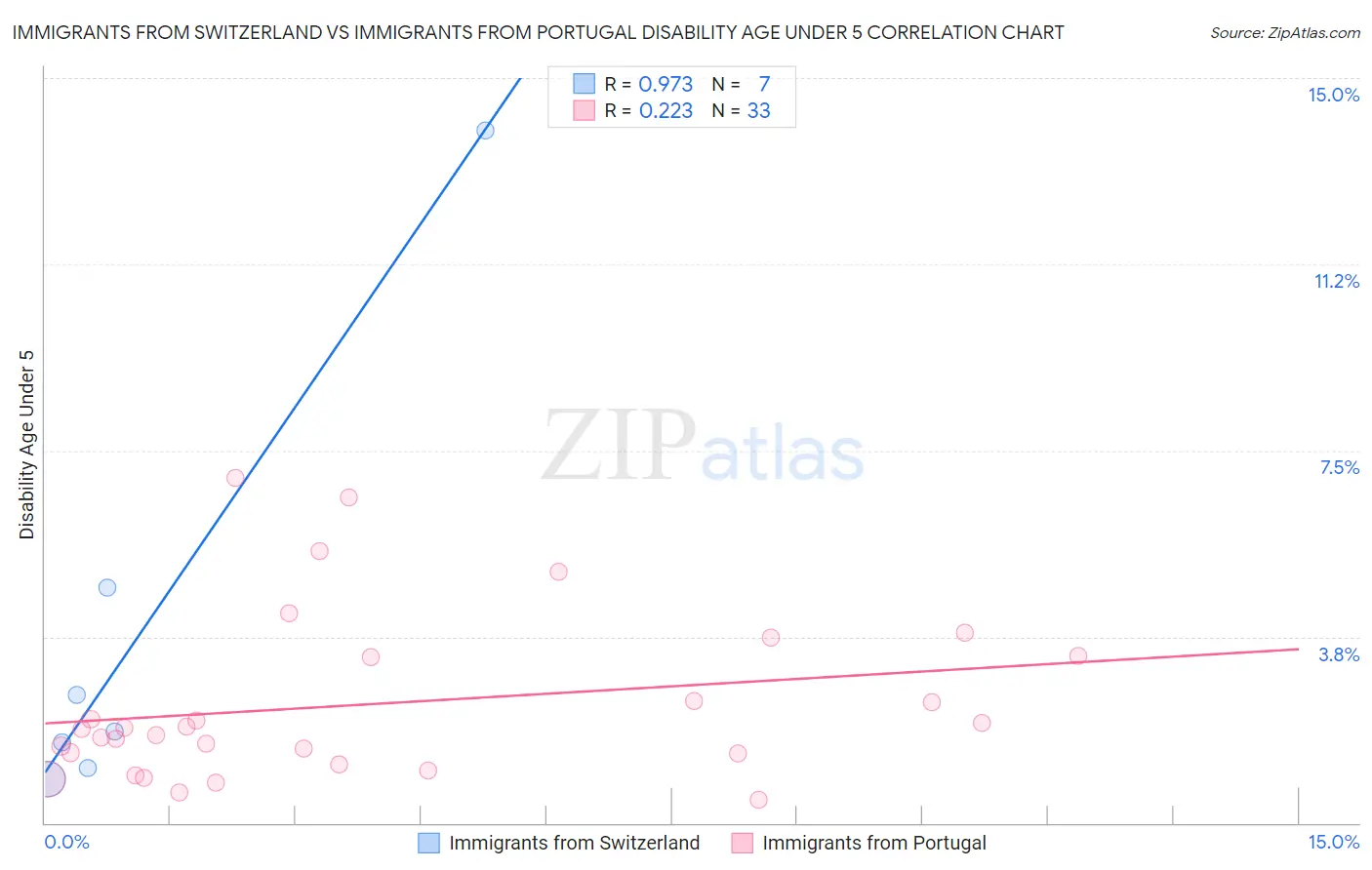 Immigrants from Switzerland vs Immigrants from Portugal Disability Age Under 5