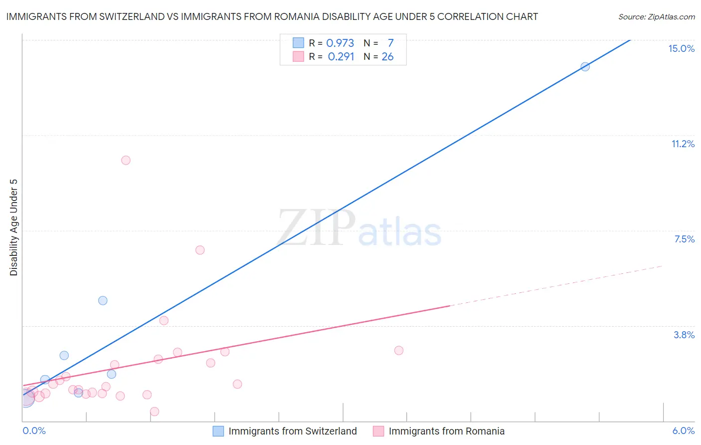 Immigrants from Switzerland vs Immigrants from Romania Disability Age Under 5